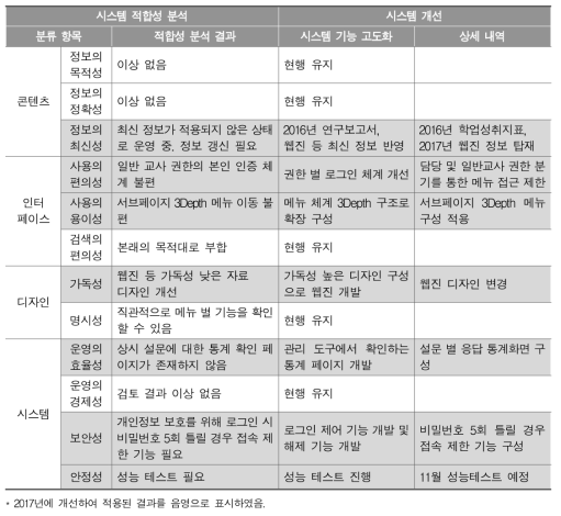 iNAEA 시스템 기능 적합성 분석 결과에 따른 시스템 운영 및 기능 고도화 결과