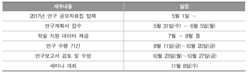 2017년 연구지원 공모 일정