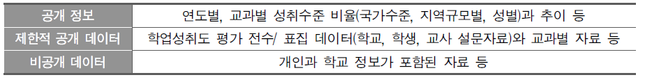 학업성취도 평가의 데이터 종류 및 공개 범위