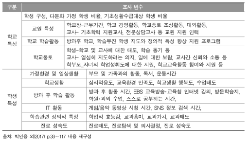 2016년 우리나라 학업성취도 평가 설문 조사 항목