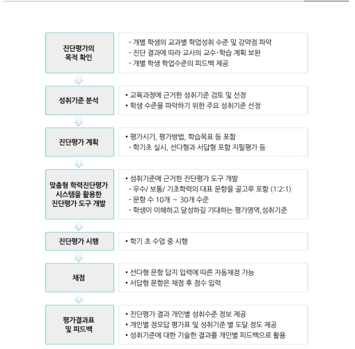 맞춤형 학력진단검사 시스템을 활용한 개별학생 진단평가 및 피드백 제공 개념도