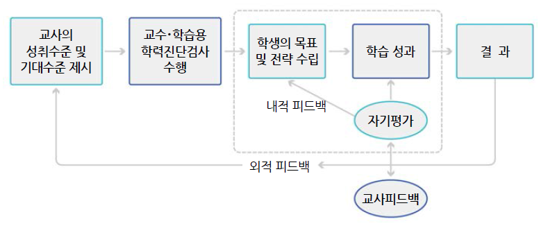 맞춤형 학력진단평가 문항의 교수･학습 활용과 피드백 제공 개념도 출처 : 김성숙, 김희경, 서민희, 성태제(2015). 교수학습과 하나되는 형성평가, 학지사. p. 119 그림 재구성