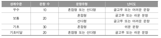 성취수준 집단별 최적의 문항 구성 방안 (정분류 비율 > .70 기준)