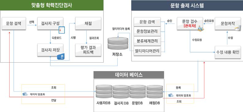 맞춤형 학력진단검사와 학업성취도 문항 출제 관리 시스템 개념도