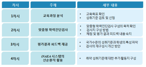 맞춤형 학력진단검사 활용을 위한 단위학교 교사 연수 프로그램(안)