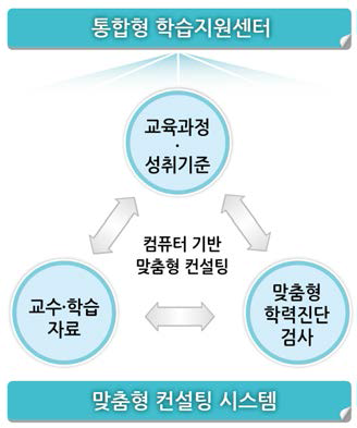 교육과정, 교수･학습 및 교육평가의 학습 연계 모형