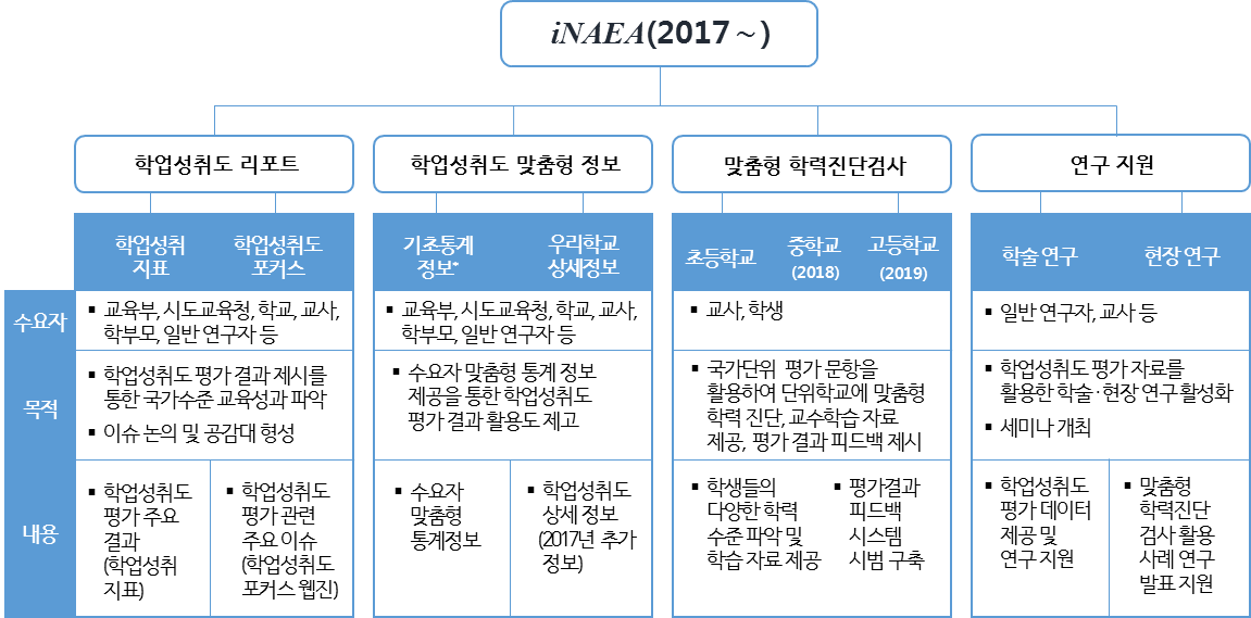 iNAEA 시스템의 서비스별 구성 * 출처: 최인봉 외(2016), p.6 [그림 Ⅰ-1]을 확장･보완 * 기초통계정보는 학업성취도 평가 결과 관련 통계정보 제공 서비스로, 학교간 정보 비교를 방지하고자 제한적으로 공개됨