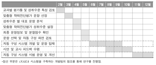 맞춤형 학력진단검사의 자동 구성 시스템 개발 절차 및 일정