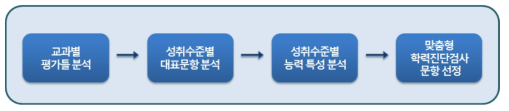 맞춤형 학력진단검사 문항 선정 절차