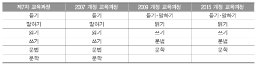 초등학교 6학년 국어과 교육과정 개정에 따른 영역명 변화