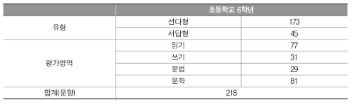 맞춤형 학력 진단검사 구성을 위해 선정된 초6 국어과 최종문항