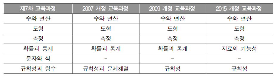 초등학교 6학년 수학과 제7차, 2007, 2009, 2015 개정 교육과정의 영역명 변화