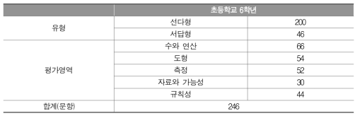 맞춤형 학력 진단검사 구성을 위해 선정된 초6 수학과 최종문항