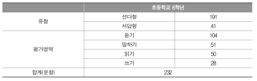 맞춤형 학력 진단검사 구성을 위해 선정된 초6 영어과 최종 문항