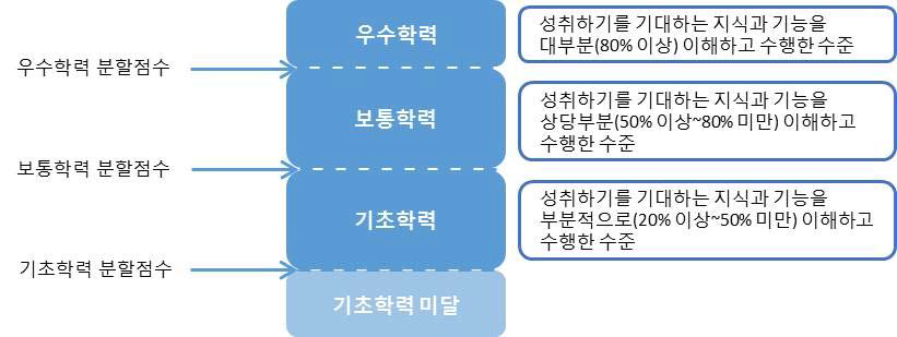 우수학력/보통학력/기초학력 성취수준 개념과 분할 점수 * 출처: 시기자 외(2015), p.82 수정･재구성