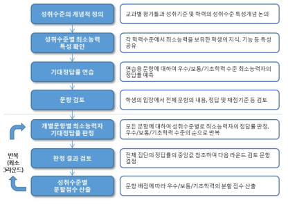 변형된 Angoff 방법을 사용한 성취수준의 분할점수 산출 절차와 내용 * 출처: 최인봉 외(2016), p.95 [그림 Ⅳ-17]을 수정･재구성