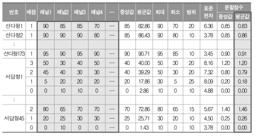 맞춤형 학력진단검사 국어 문항별 우수-보통학력의 분할점수 선정 결과 예시