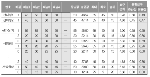 맞춤형 학력진단검사 국어 문항별 보통-기초학력 분할점수 선정 결과 예시