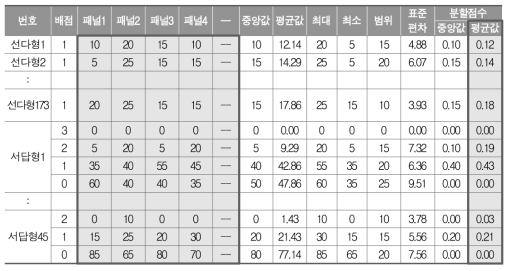 맞춤형 학력진단검사 국어 문항별 기초-기초미달학력 분할점수 선정 결과 예시