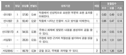 초등학교 국어 개별문항별 최종 분할점수 선정 결과 예시