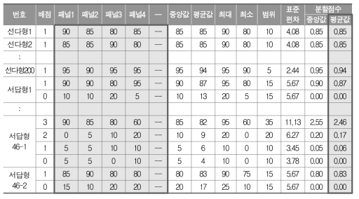 맞춤형 학력진단검사 수학 문항별 우수-보통학력 분할점수 선정 결과 예시