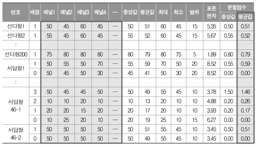 맞춤형 학력진단검사 수학 문항별 보통-기초학력 분할점수 선정 결과 예시