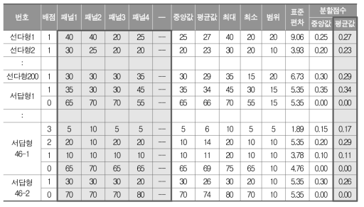 맞춤형 학력진단검사 수학 문항별 기초-기초미달학력 분할점수 선정 결과 예시