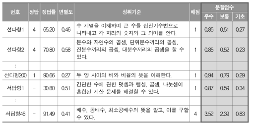 초등학교 수학 개별문항별 최종 분할점수 선정 결과 예시