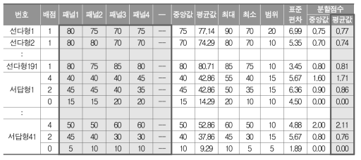 맞춤형 학력진단검사 영어 문항별 우수-보통학력 분할점수 선정 결과 예시