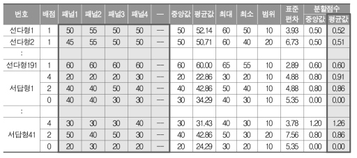 맞춤형 학력진단검사 영어 문항별 보통-기초학력 분할점수 선정 결과 예시