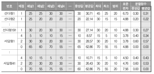 맞춤형 학력진단검사 영어 문항별 기초-기초미달학력 분할점수 선정 결과 예시