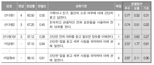 초등학교 영어 개별문항별 최종 분할점수 선정 결과 예시