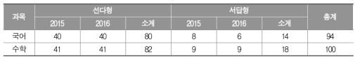 모의실험 대상 교과별 문항 수와 유형