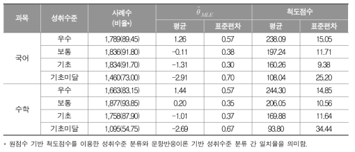 분석 대상 학생 집단의 기술통계