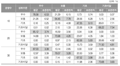 국어의 문항 수에 따른 성취수준별 정분류 비율
