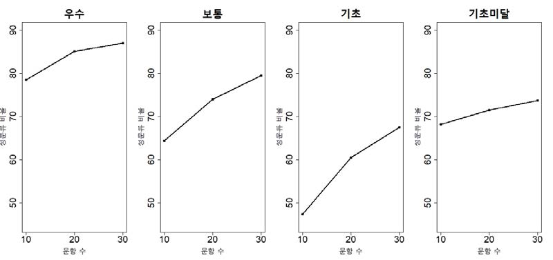 국어의 문항 수에 따른 성취수준별 정분류 비율 그래프