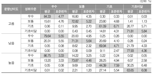 국어의 문항 난이도에 따른 성취수준별 정분류 비율