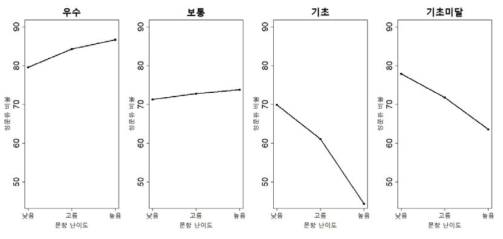 국어의 문항 난이도에 따른 성취수준별 정분류 비율 그래프