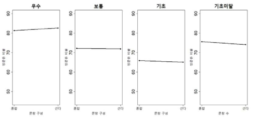 국어의 문항 구성에 따른 성취수준별 정분류 비율 그래프