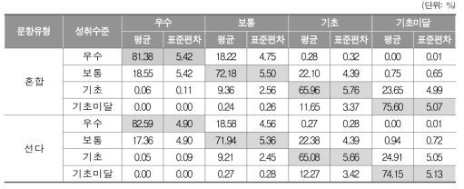 국어의 문항 구성에 따른 성취수준별 분류 비율