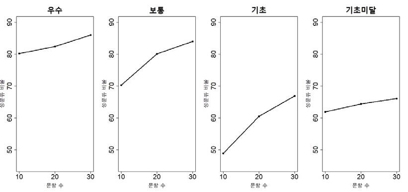 수학의 문항 수에 따른 성취수준별 정분류 비율 그래프