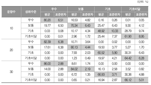 수학의 문항 수에 따른 성취수준별 정분류 비율