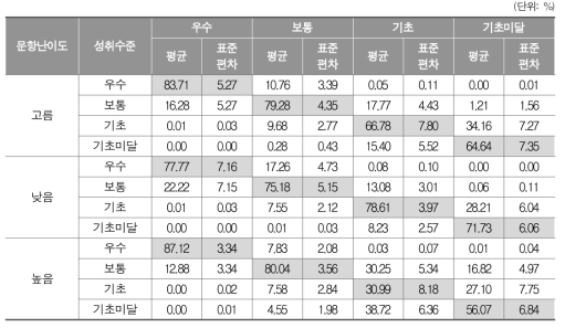 수학의 문항 난이도에 따른 성취수준별 분류 비율