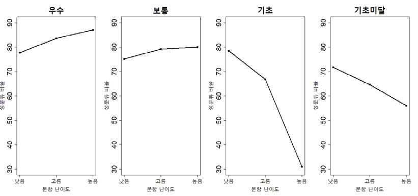 수학과목 문항 난이도에 따른 성취수준별 정분류 비율 그래프