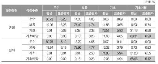 수학의 문항 유형 구성에 따른 성취수준별 정분류 비율