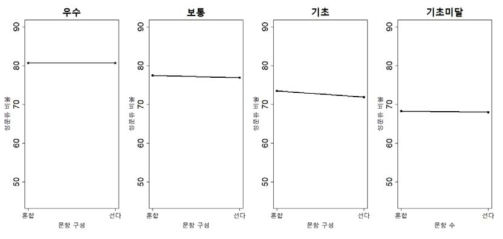 수학과목 문항 구성에 따른 성취수준별 정분류 비율 그래프