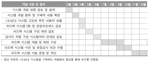 평가 결과 피드백 시스템 개발 절차 및 일정