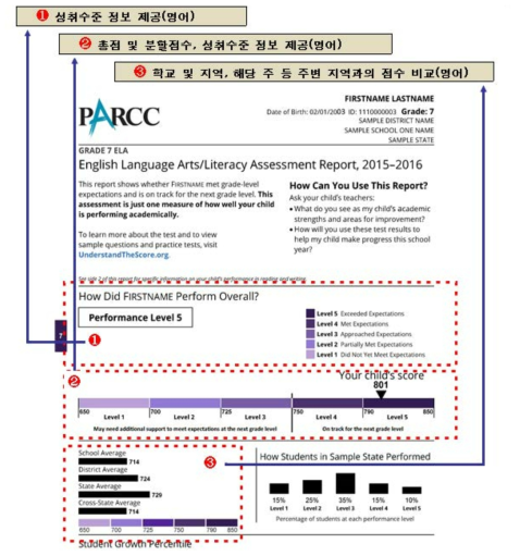 미국 PARCC 개별학생 평가결과표-영어 (앞면) 예시 * 출처: PARCC(2016, p. 3)