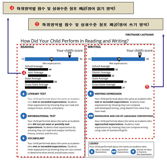 미국 PARCC 개별학생 평가결과표-영어 (뒷면) 예시 * 출처: PARCC(2016, p. 4.)