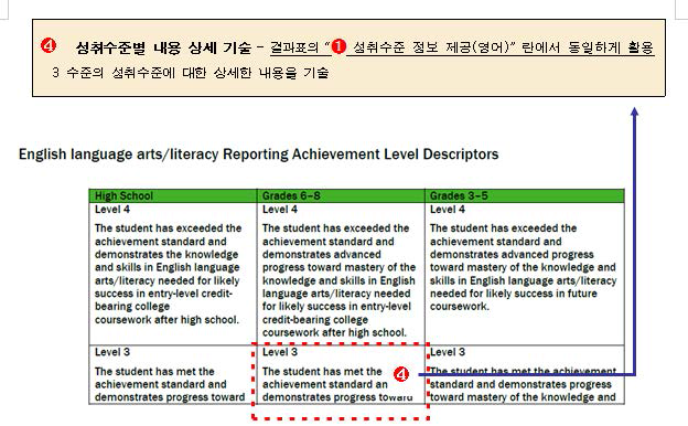 미국 SBAC 개별학생 평가결과표 성취수준 상세 기술 내용-영어 예시 * 출처: http://www.smarterbalanced.org/wp-content/uploads/2015/08/Achievement-Level-Descriptors.pdf (검색 일자: 2017. 4. 5.)